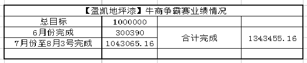 銷售業(yè)績